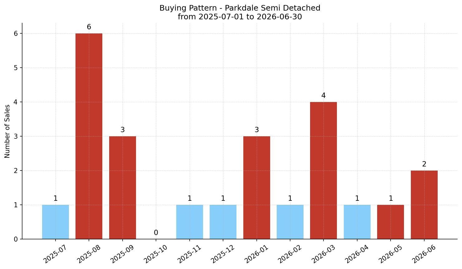 Parkdale Semi Detached (Half Duplex) Buying Pattern – last 12 months