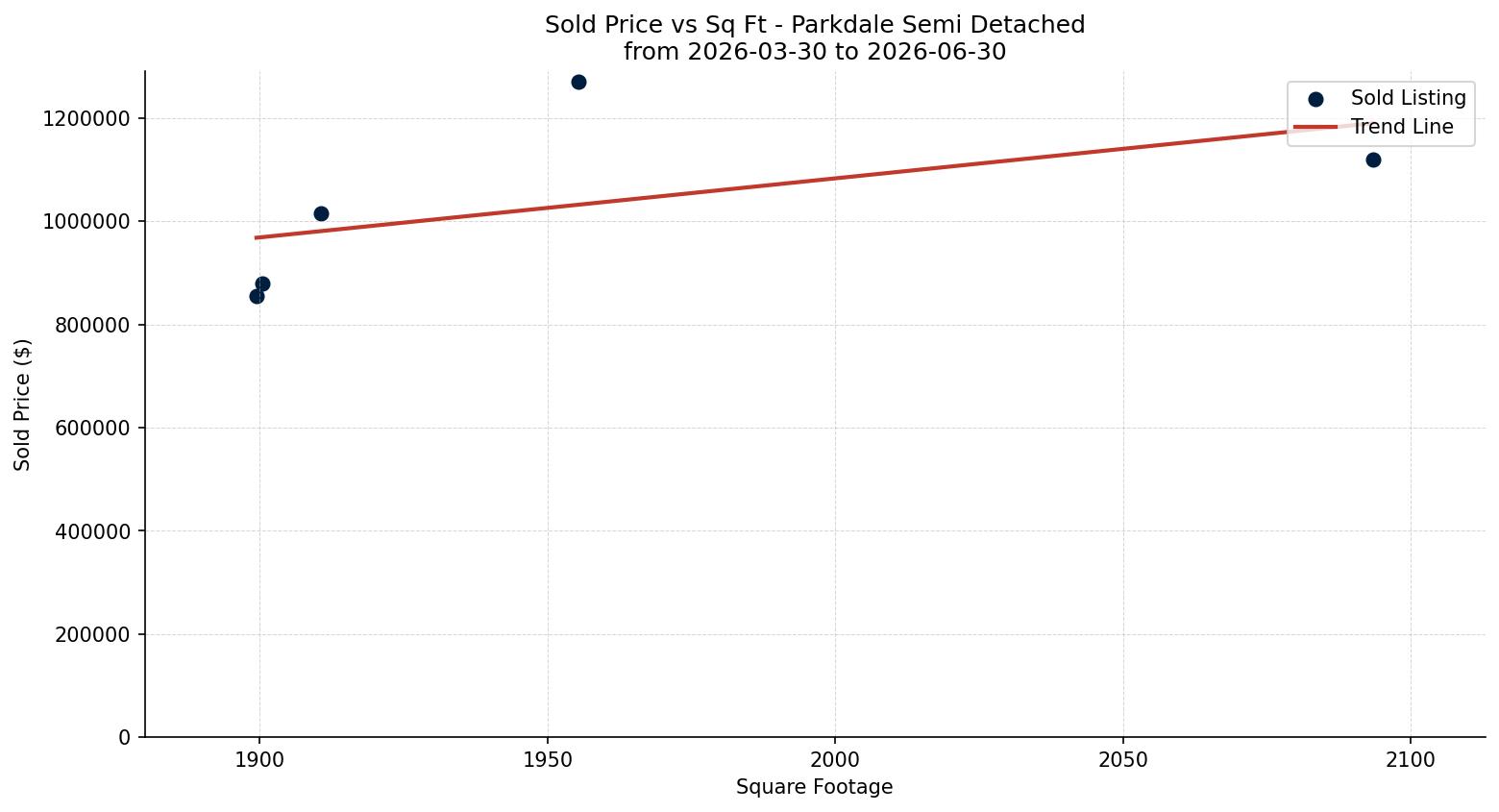 Parkdale Semi Detached (Half Duplex) Price vs. Square Footage – last 3 months