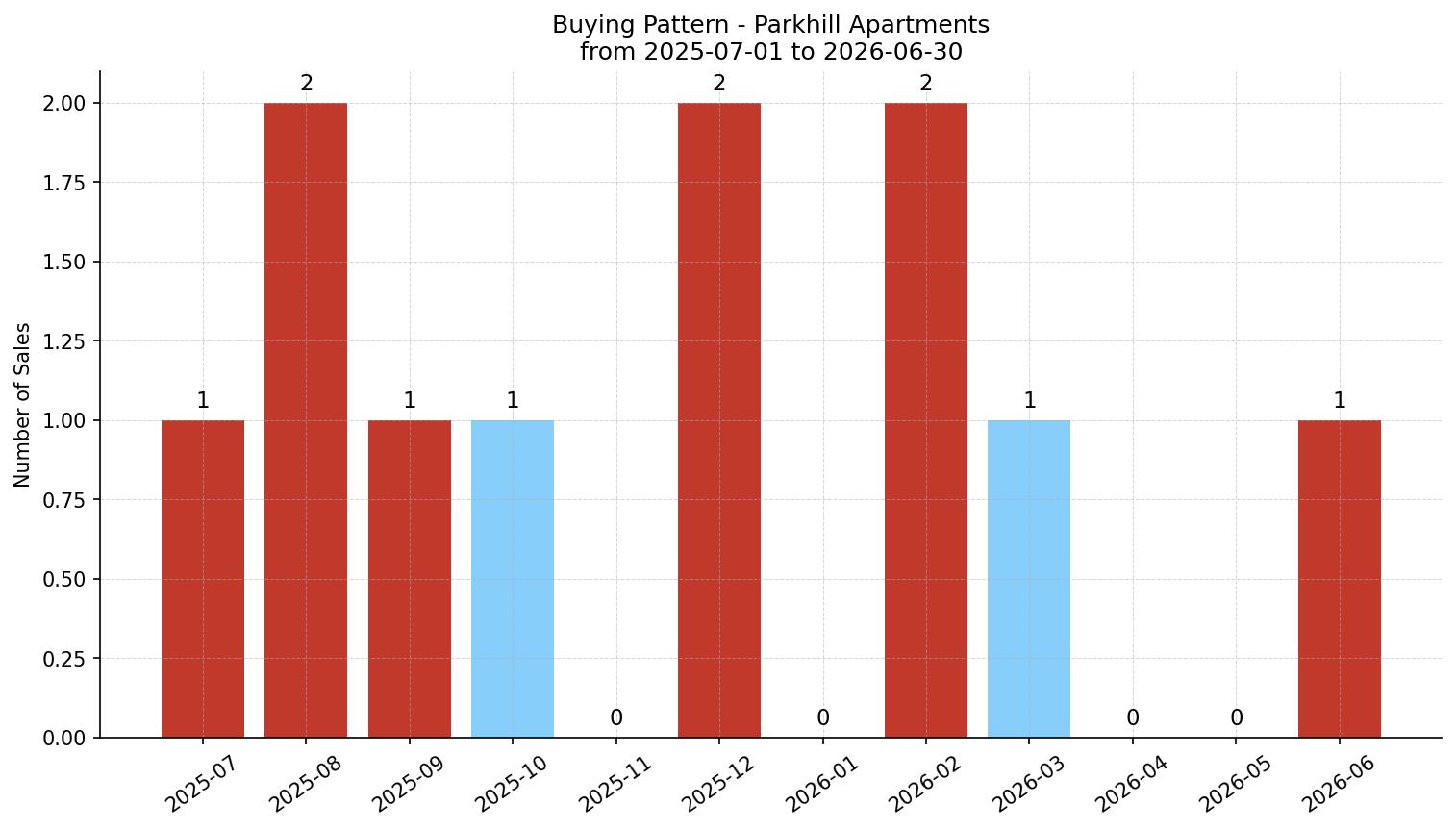 Parkhill Apartment Buying Pattern – last 12 months