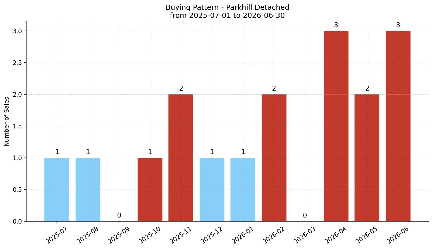 Parkhill Detached Buying Pattern – last 12 months