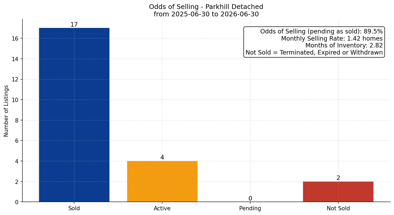Parkhill Detached Odds of Selling – last 12 months