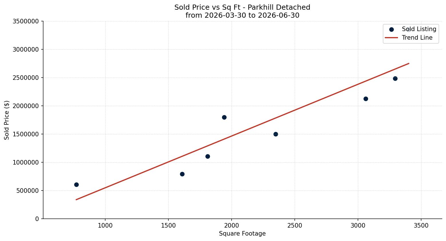 Parkhill Detached Price vs. Square Footage – last 3 months