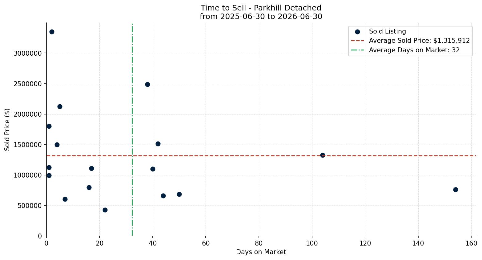Parkhill Detached Time to Sell from 2025-06-30 to 2026-06-30