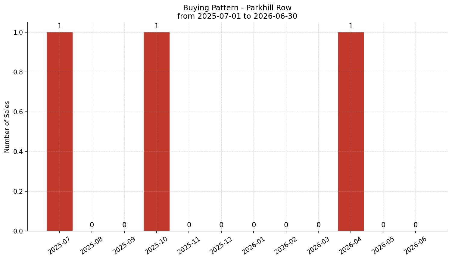 Parkhill Row/Townhouse Buying Pattern – last 12 months