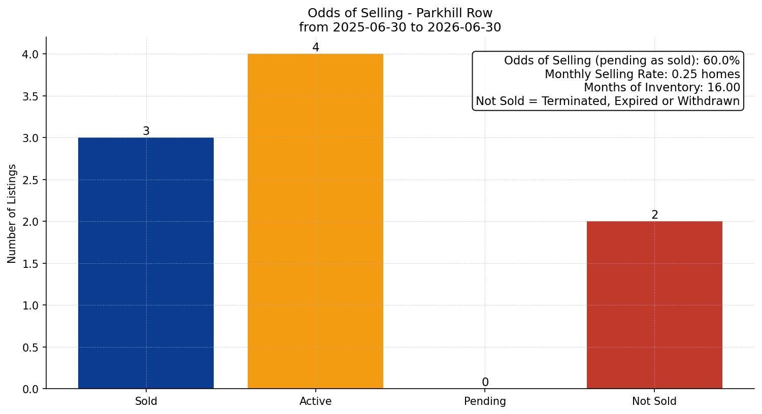 Parkhill Row/Townhouse Odds of Selling – last 12 months