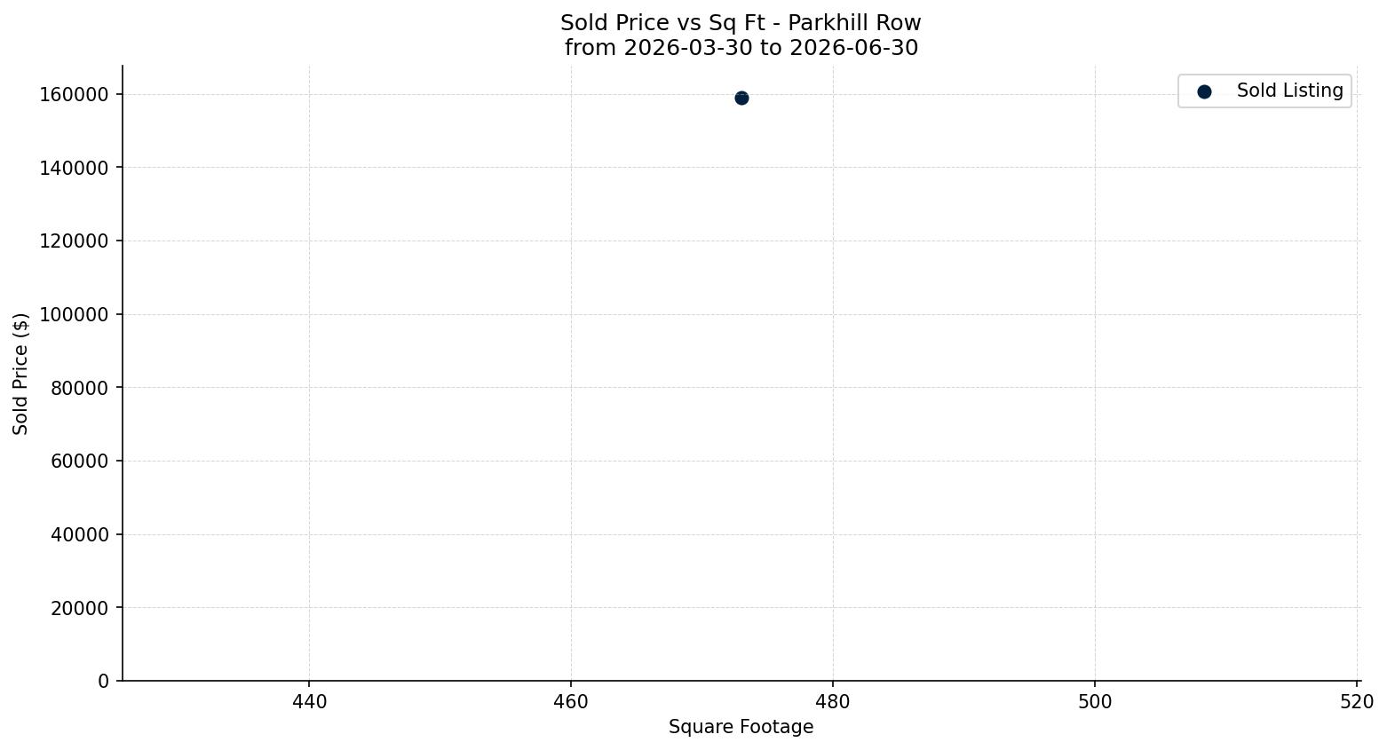 Parkhill Row/Townhouse Price vs. Square Footage – last 3 months