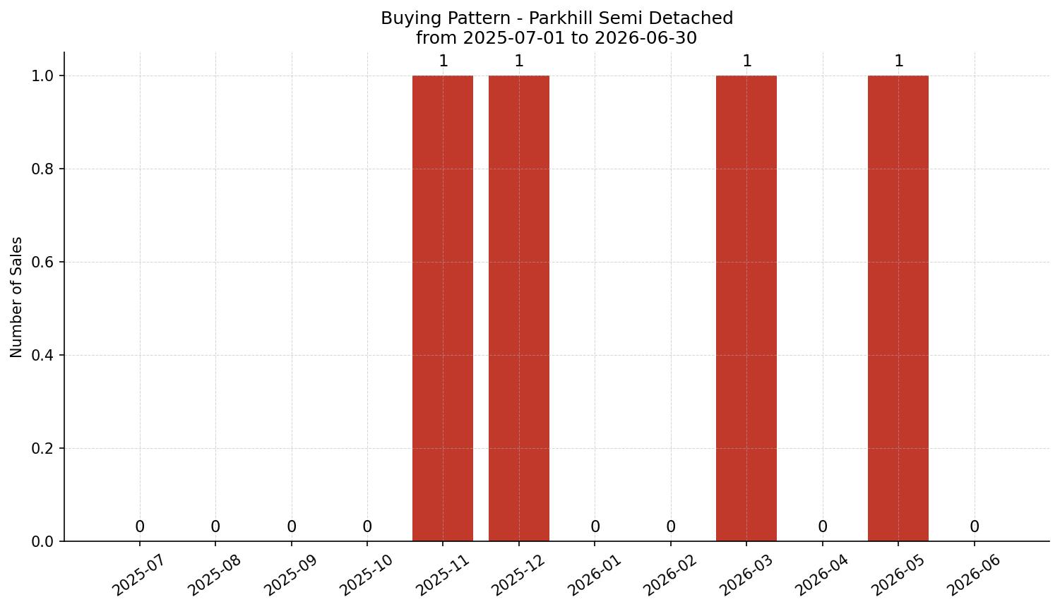 Parkhill Semi Detached (Half Duplex) Buying Pattern – last 12 months