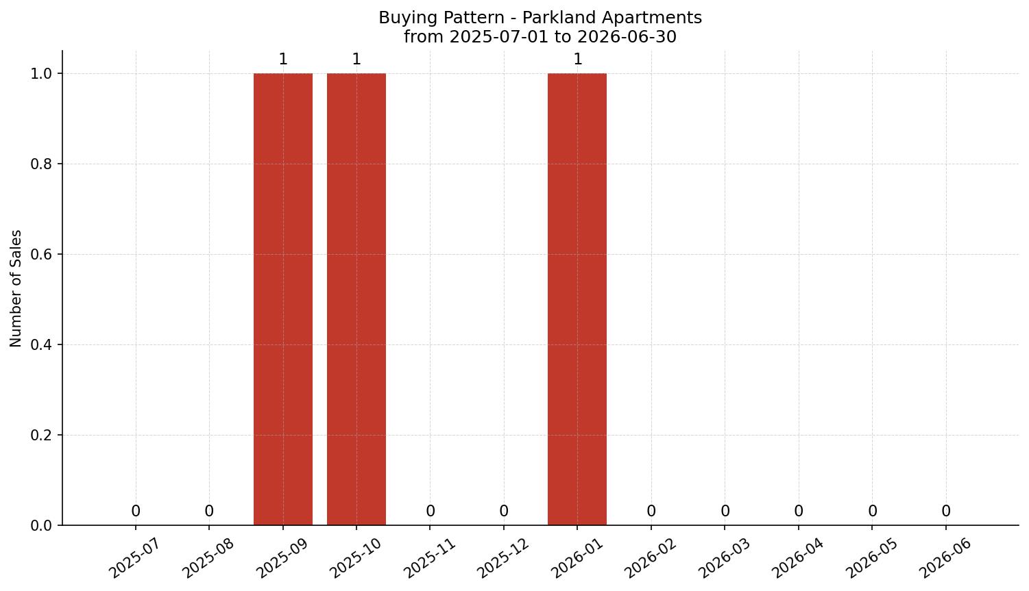Parkland Apartment Buying Pattern – last 12 months