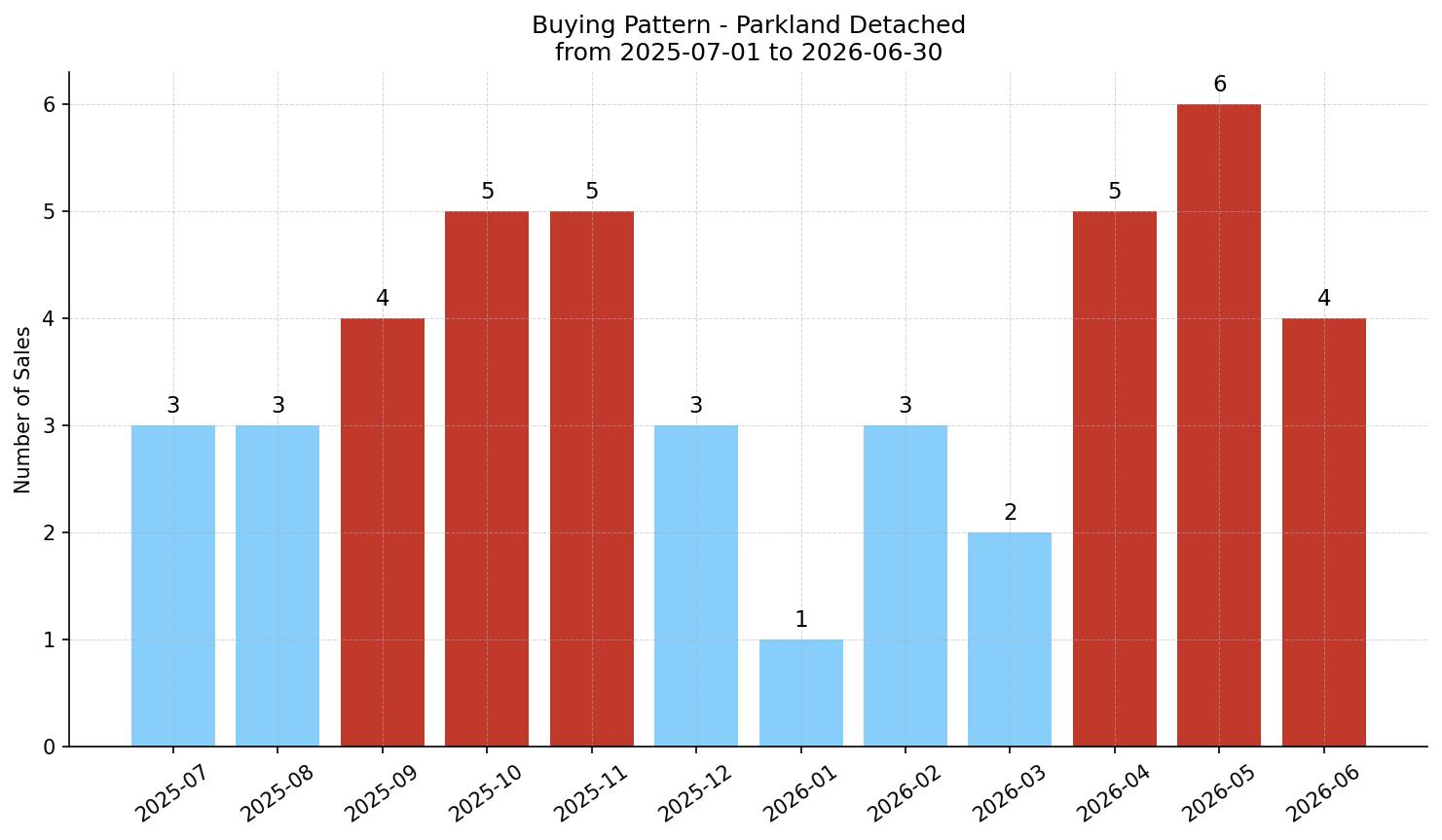 Parkland Detached Buying Pattern – last 12 months
