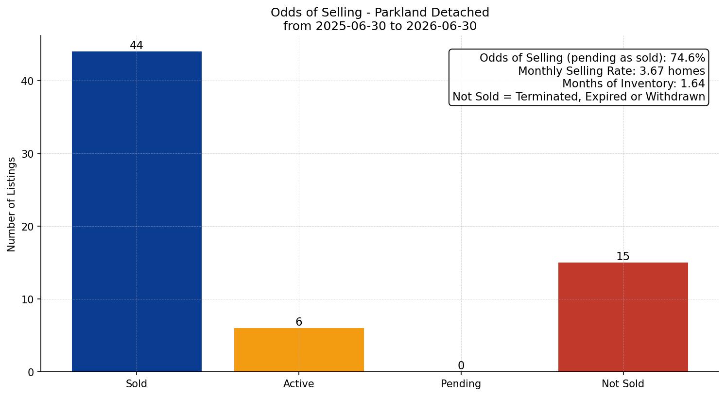 Parkland Detached Odds of Selling – last 12 months