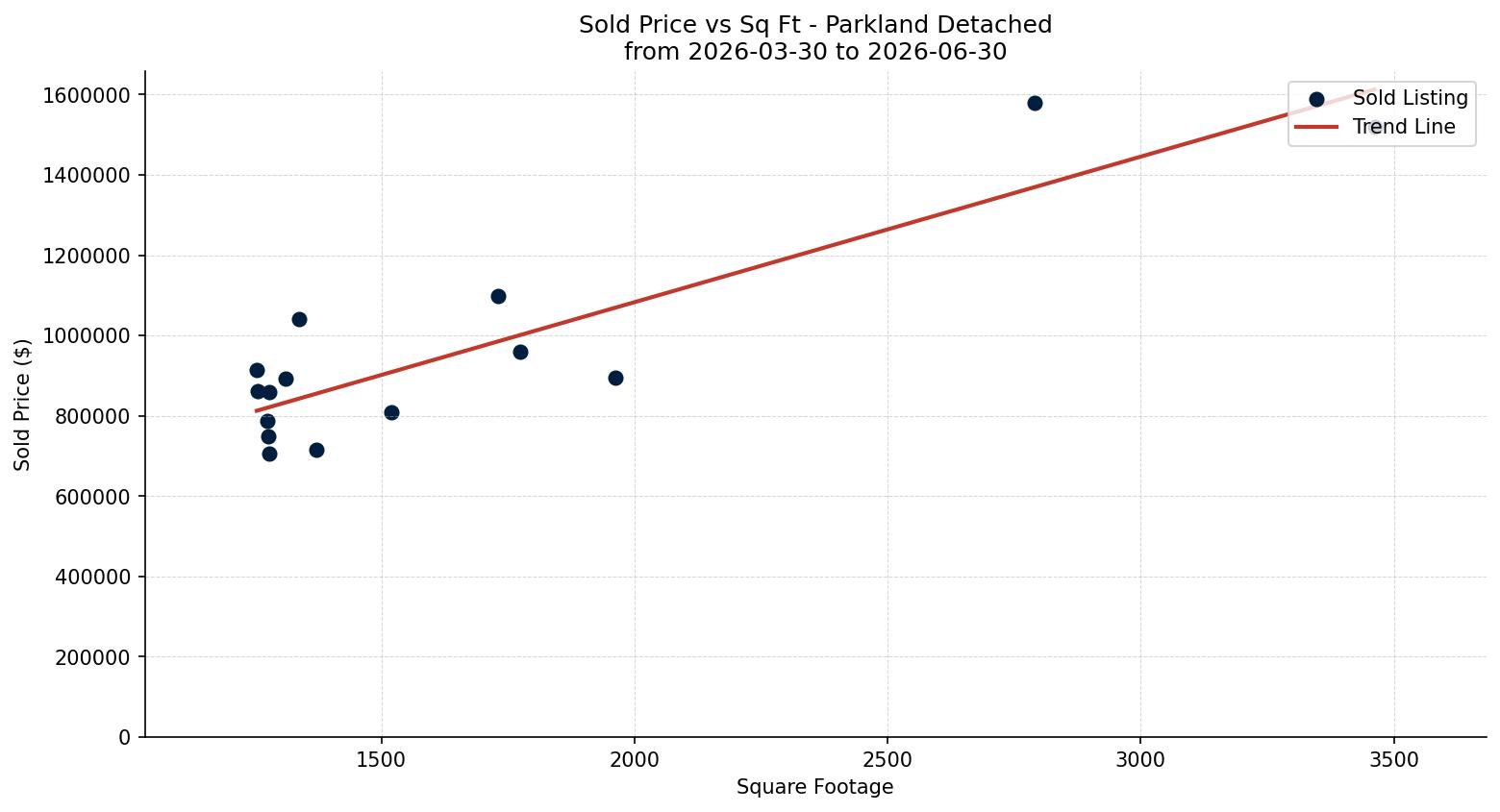 Parkland Detached Price vs. Square Footage – last 3 months