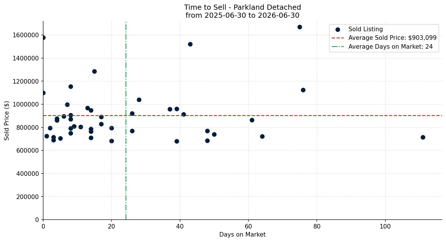 Parkland Detached Time to Sell from 2025-06-30 to 2026-06-30