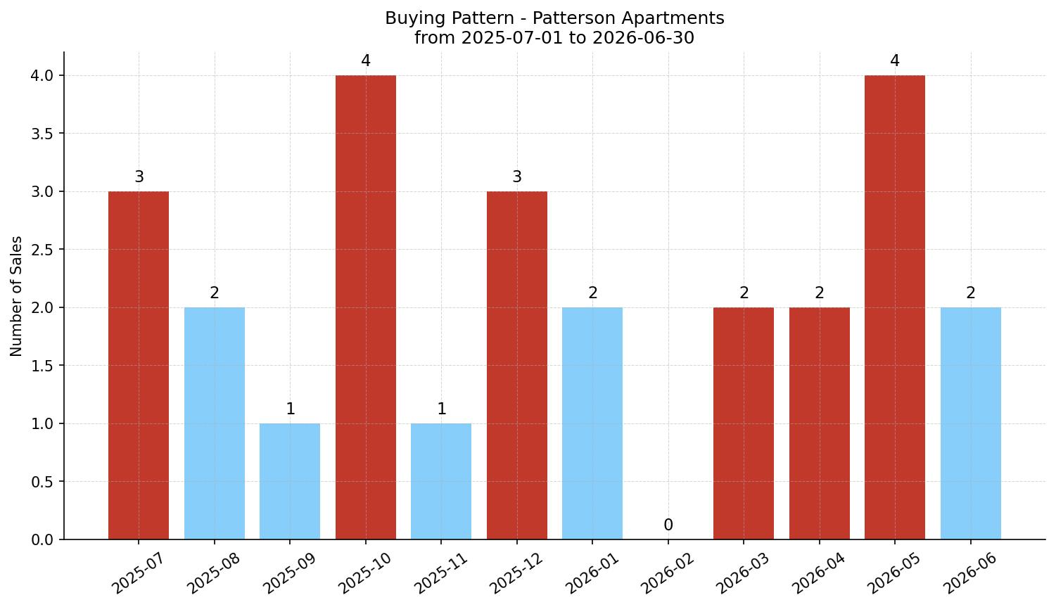 Patterson Apartment Buying Pattern – last 12 months