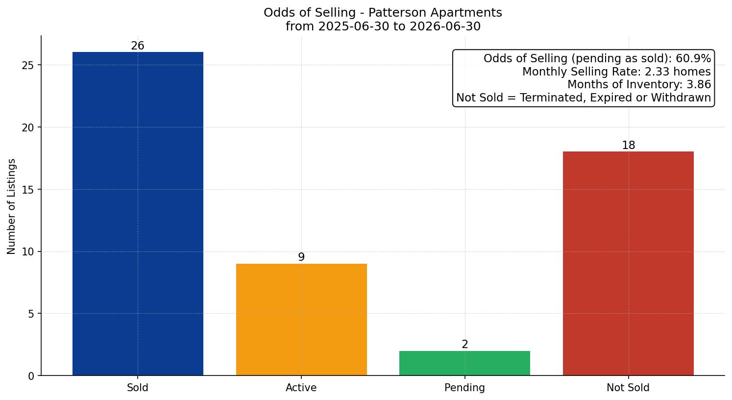 Patterson Apartment Odds of Selling – last 12 months