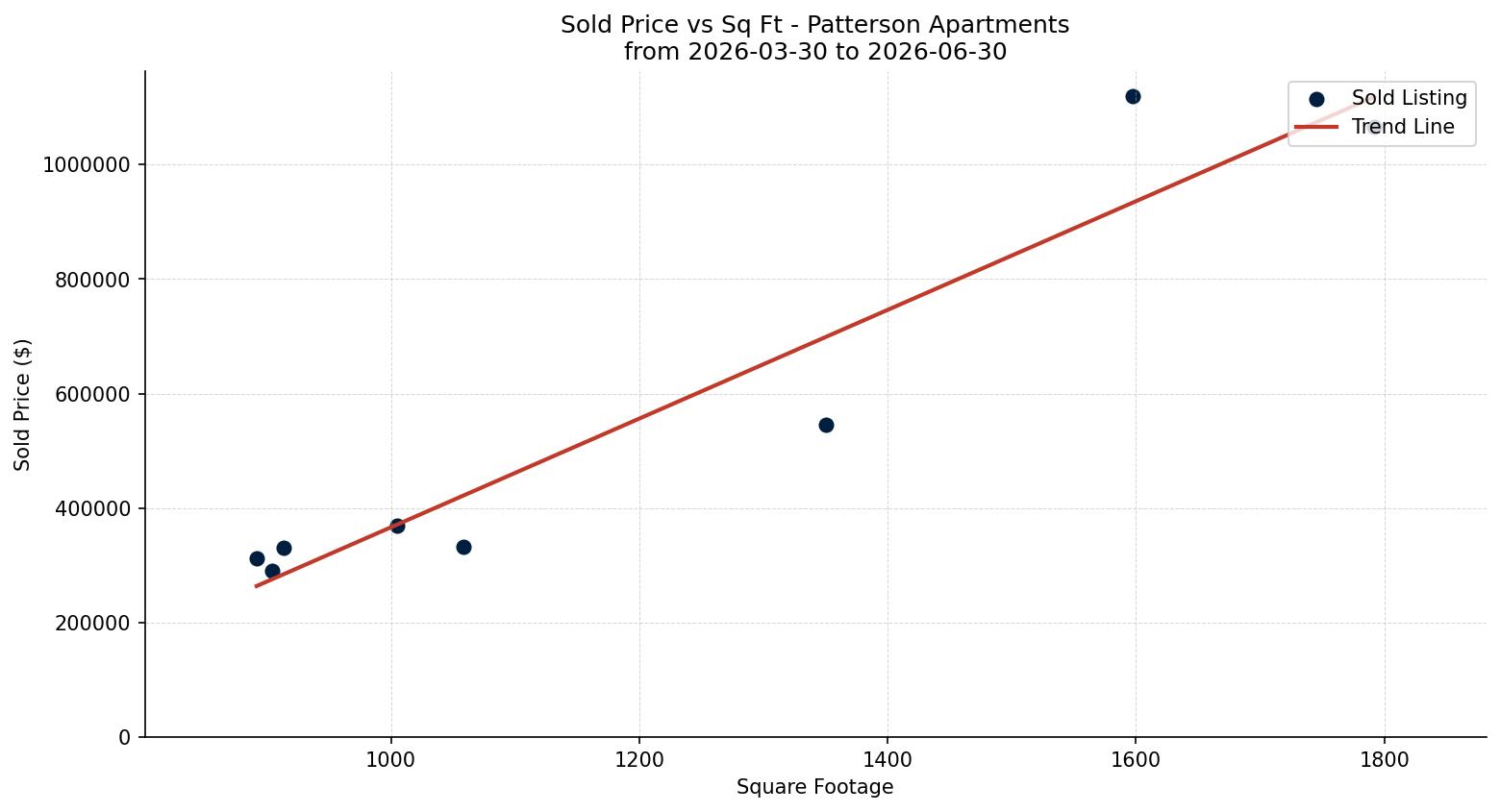 Patterson Apartment Price vs. Square Footage – last 3 months