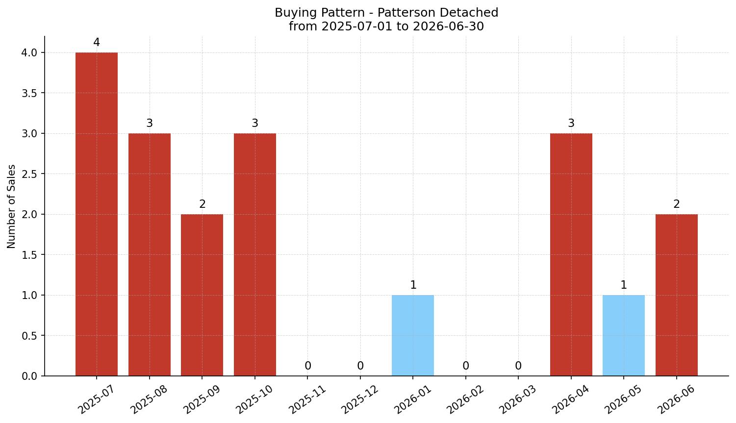 Patterson Detached Buying Pattern – last 12 months