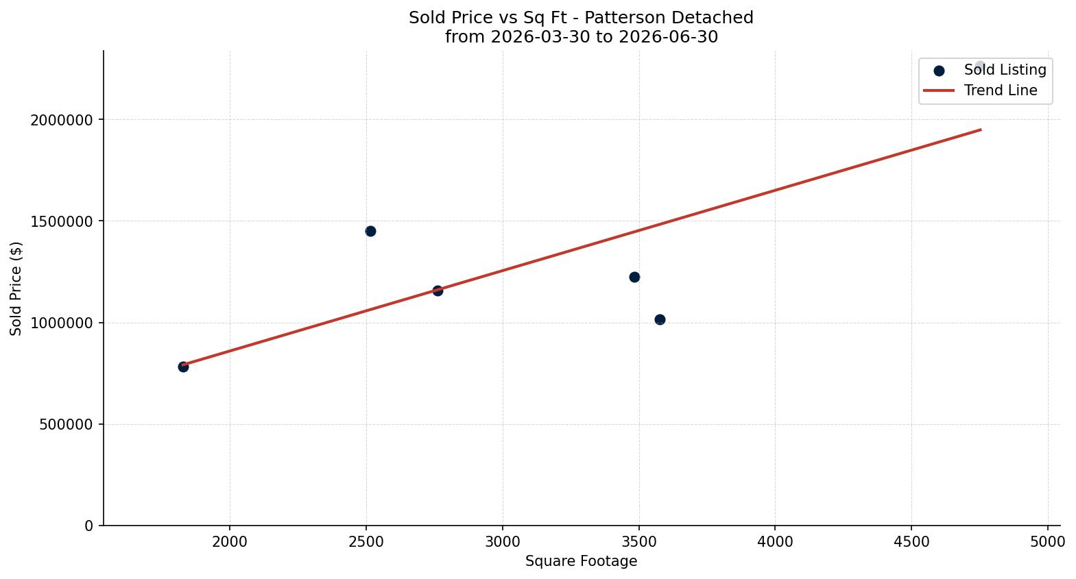 Patterson Detached Price vs. Square Footage – last 3 months