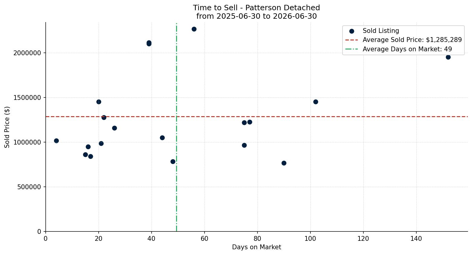 Patterson Detached Time to Sell from 2025-06-30 to 2026-06-30