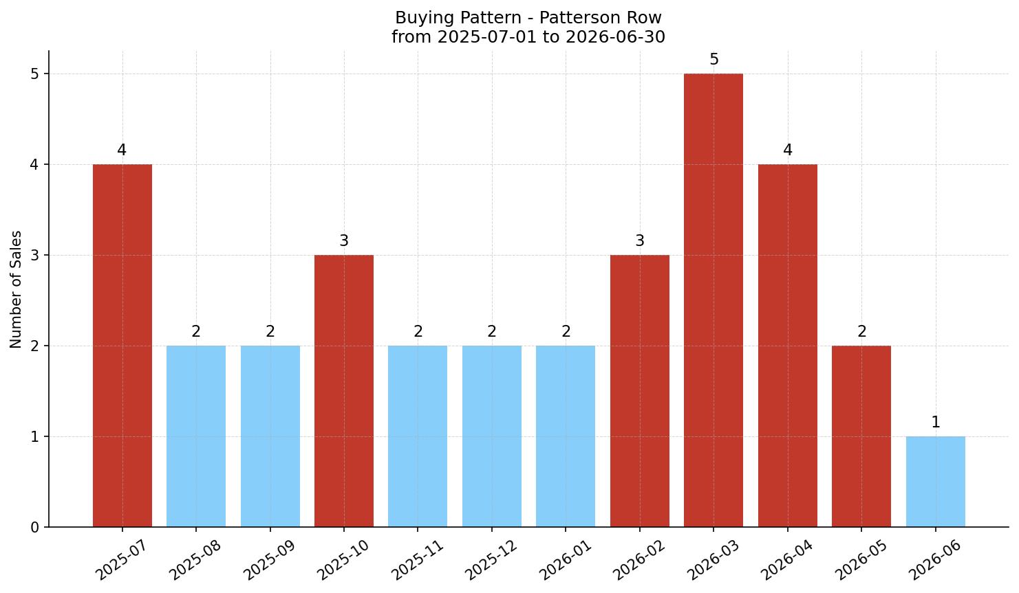 Patterson Row/Townhouse Buying Pattern – last 12 months