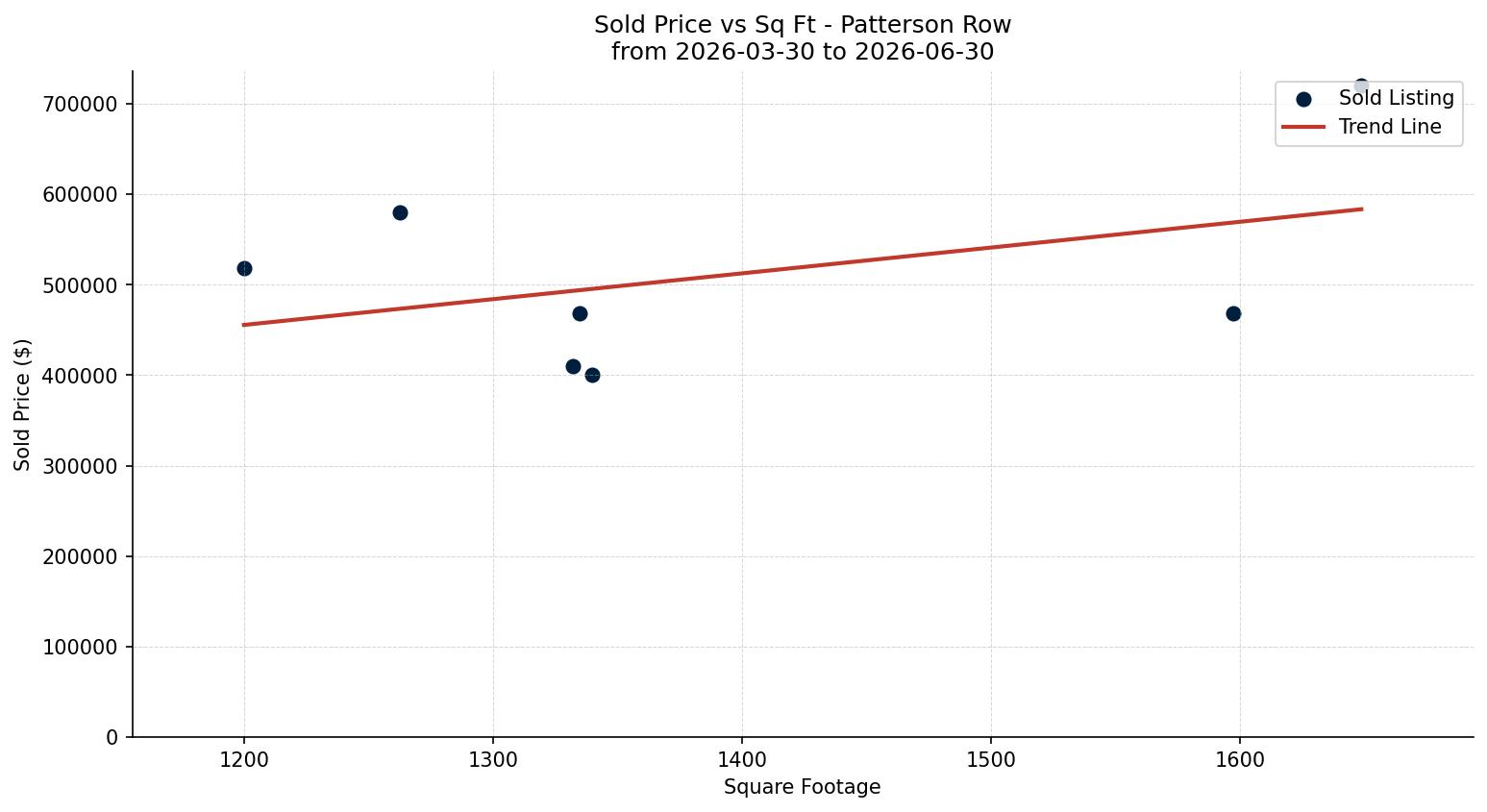 Patterson Row/Townhouse Price vs. Square Footage – last 3 months
