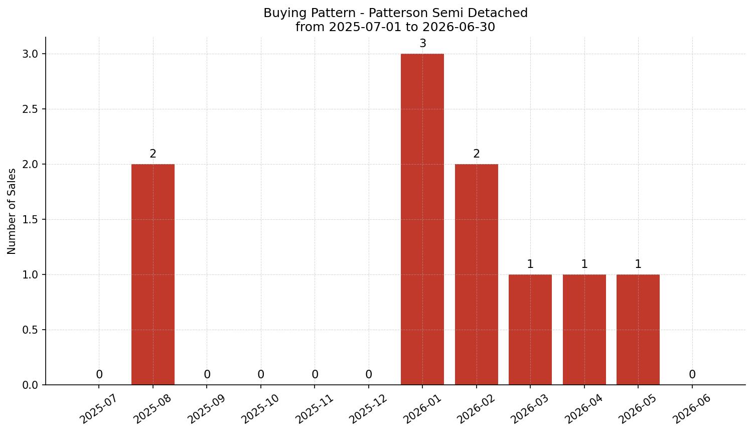 Patterson Semi Detached (Half Duplex) Buying Pattern – last 12 months