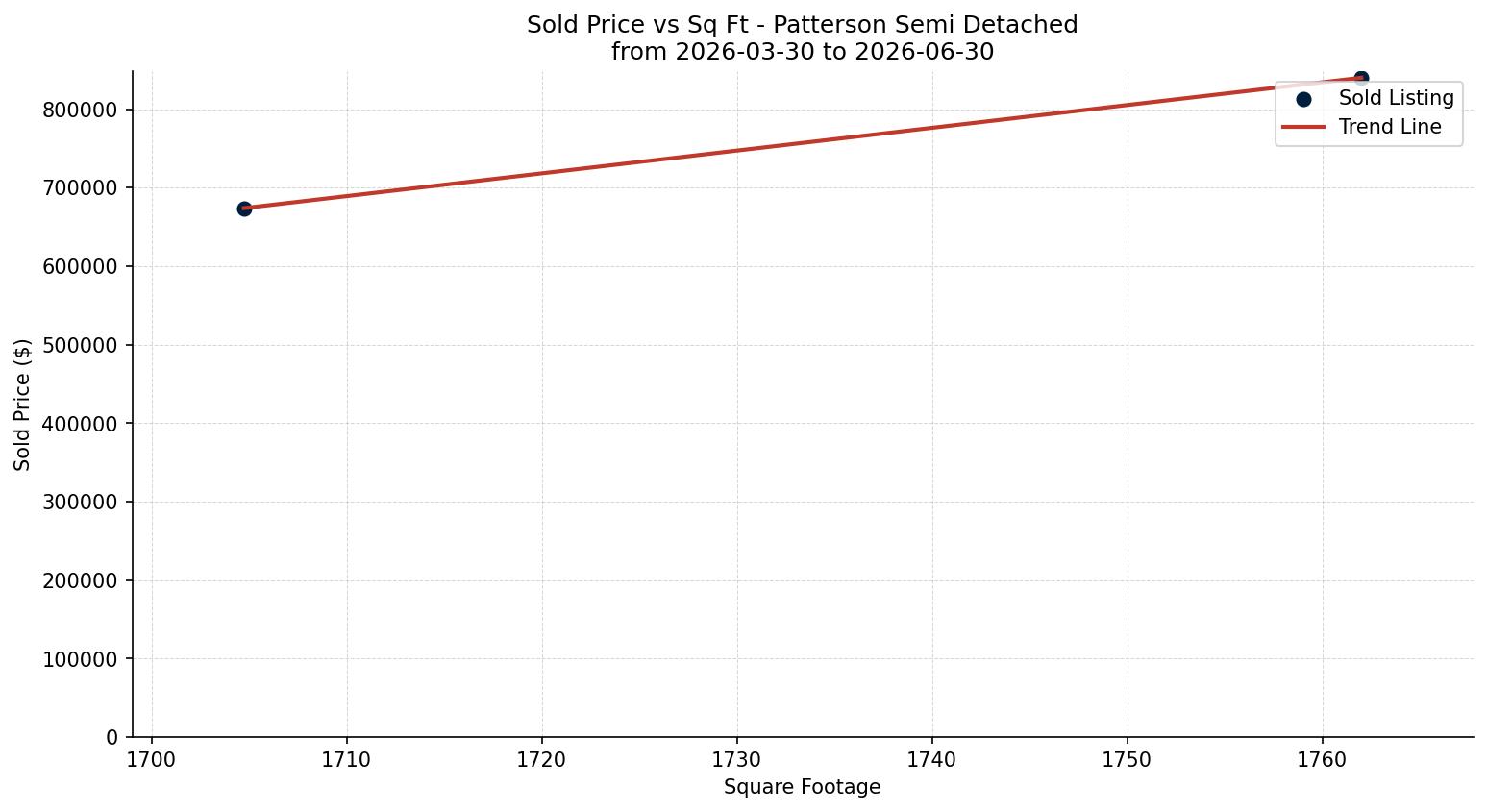 Patterson Semi Detached (Half Duplex) Price vs. Square Footage – last 3 months