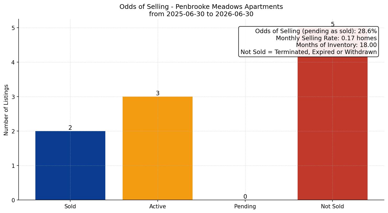 Penbrooke Meadows Apartment Odds of Selling – last 12 months