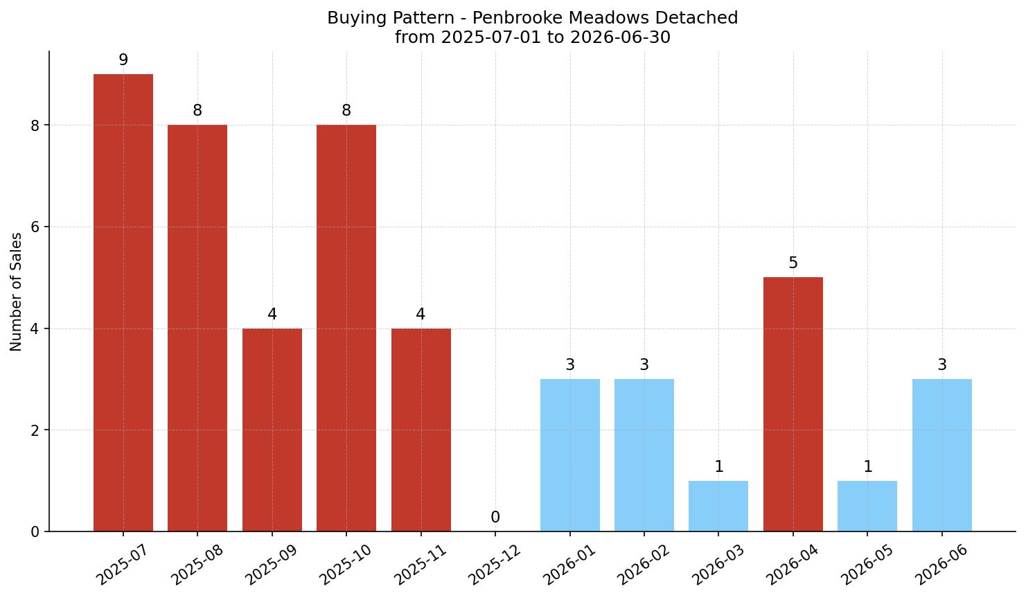 Penbrooke Meadows Detached Buying Pattern – last 12 months