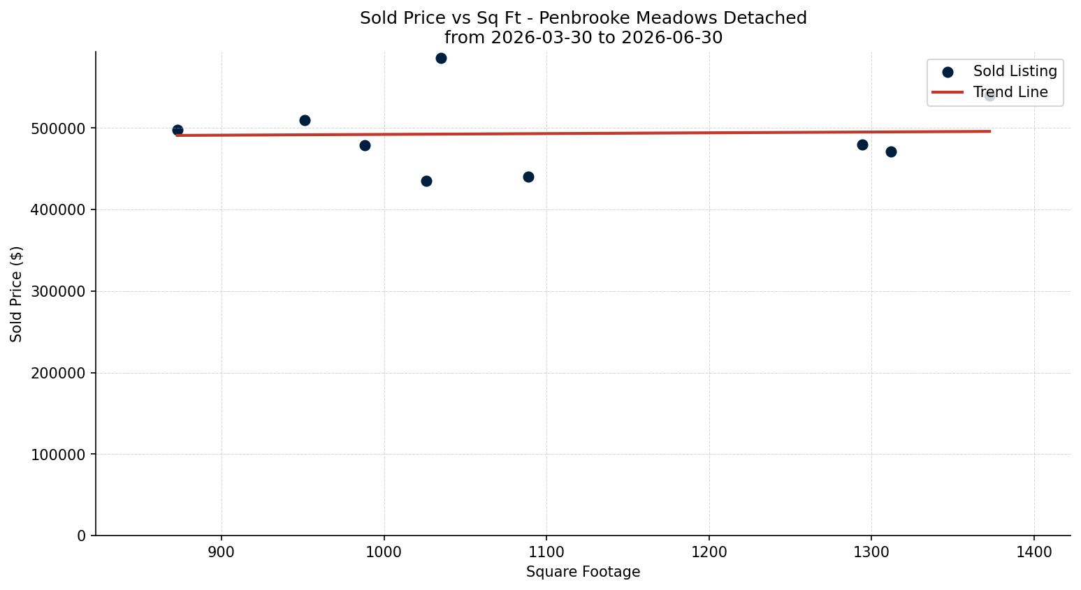 Penbrooke Meadows Detached Price vs. Square Footage – last 3 months