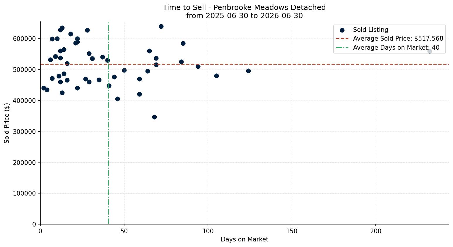 Penbrooke Meadows Detached Time to Sell from 2025-06-30 to 2026-06-30