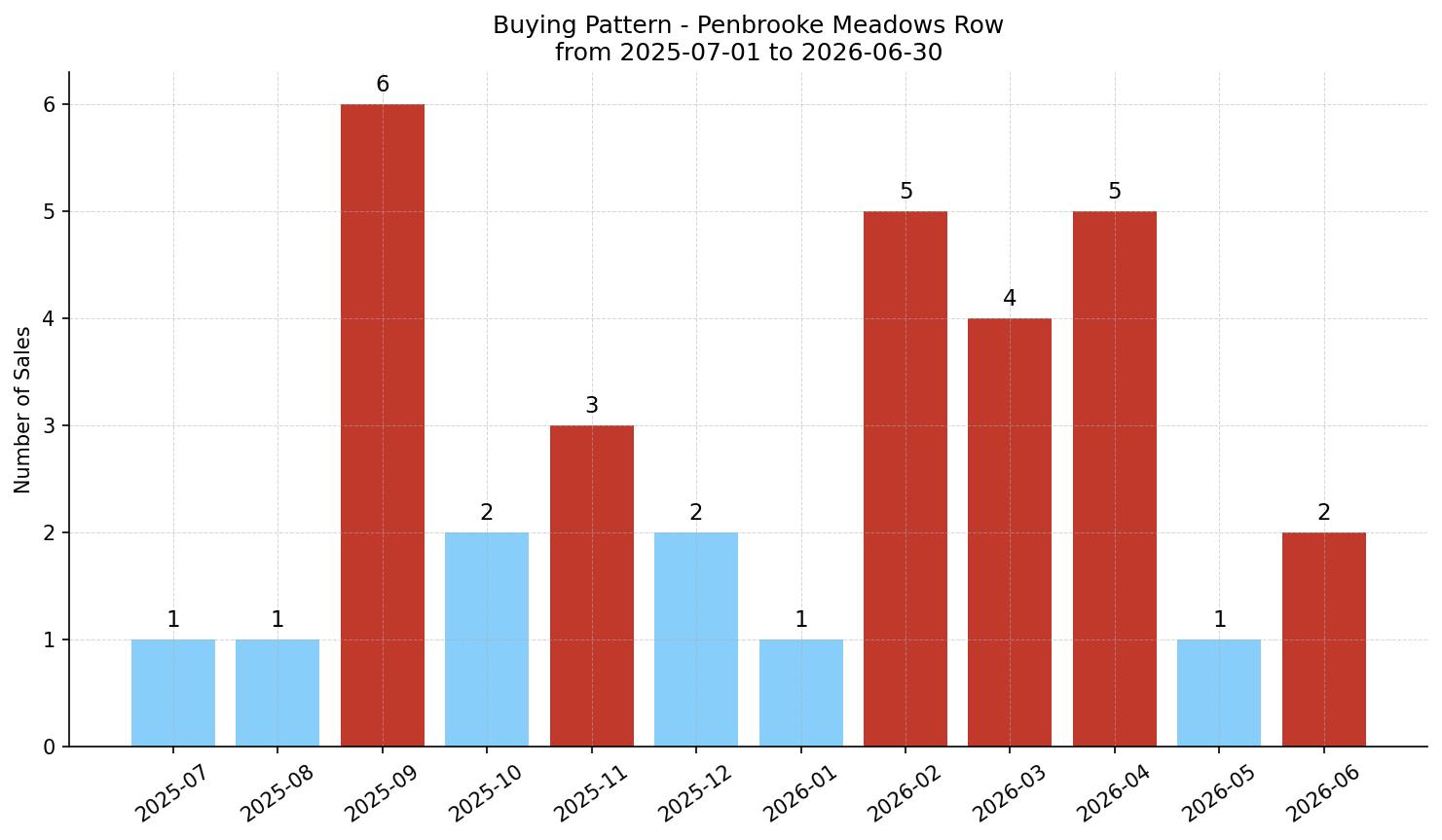 Penbrooke Meadows Row/Townhouse Buying Pattern – last 12 months