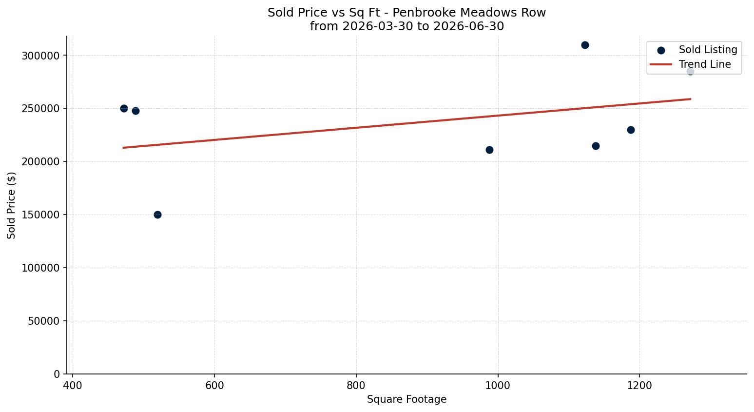 Penbrooke Meadows Row/Townhouse Price vs. Square Footage – last 3 months