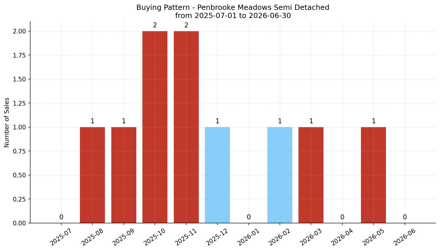 Penbrooke Meadows Semi Detached (Half Duplex) Buying Pattern – last 12 months