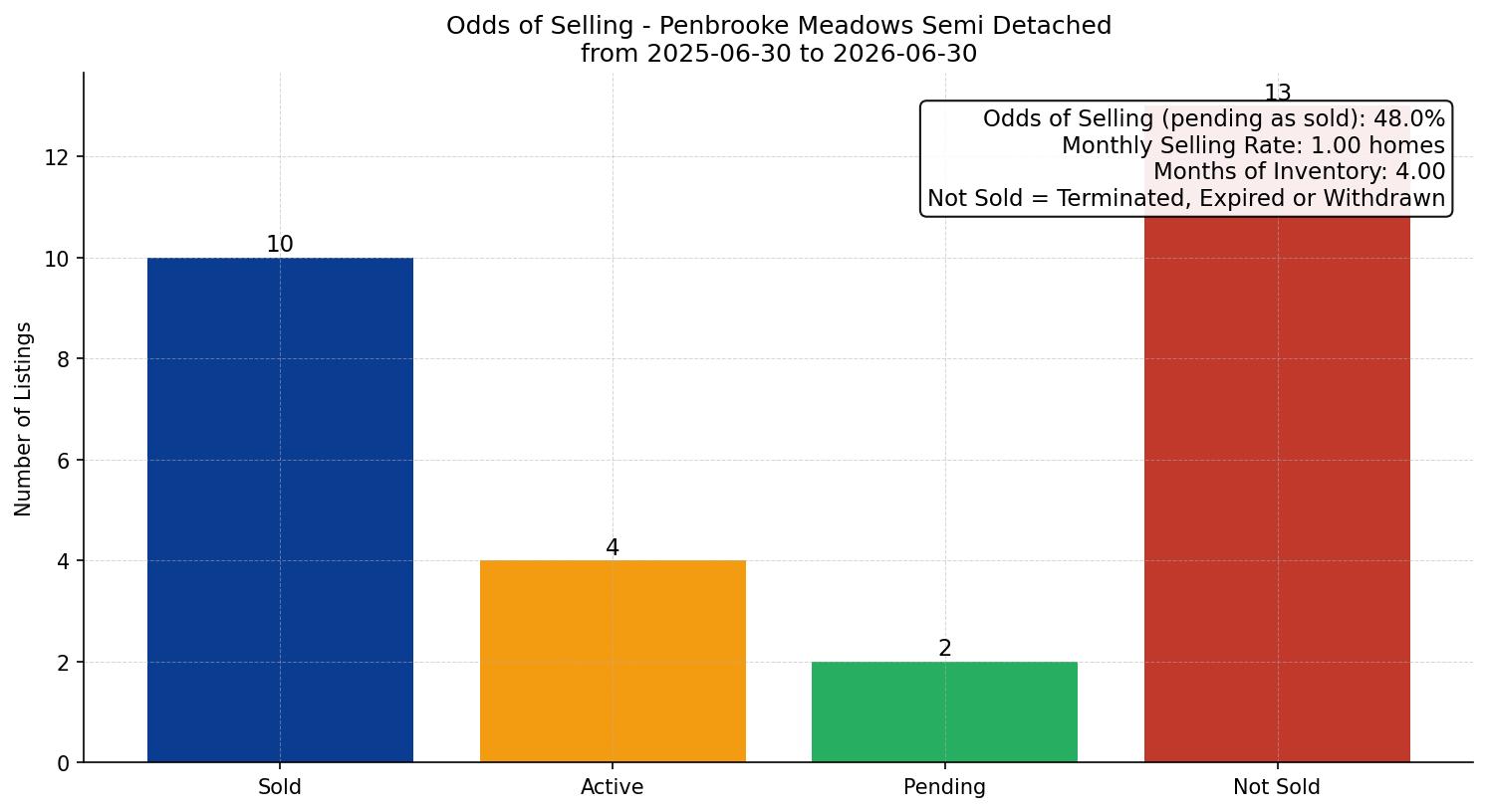 Penbrooke Meadows Semi Detached (Half Duplex) Odds of Selling – last 12 months