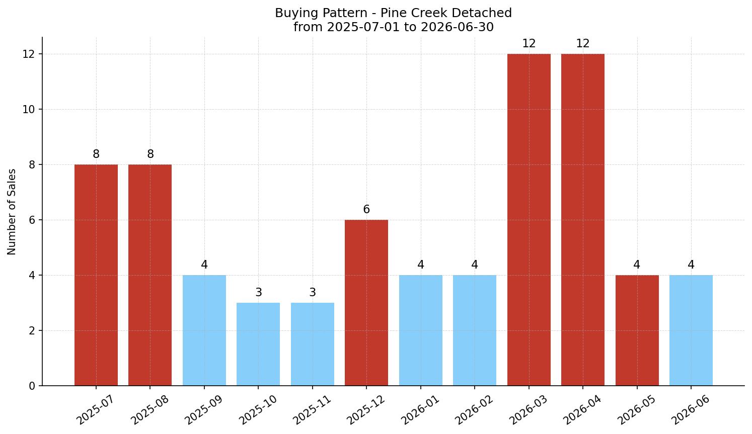 Pine Creek Detached Buying Pattern – last 12 months