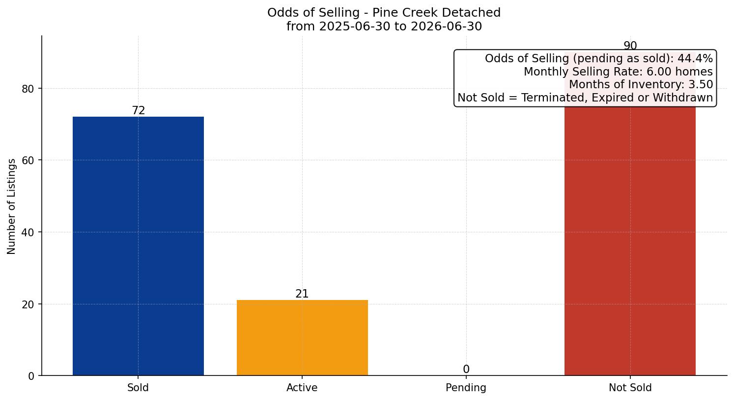 Pine Creek Detached Odds of Selling – last 12 months