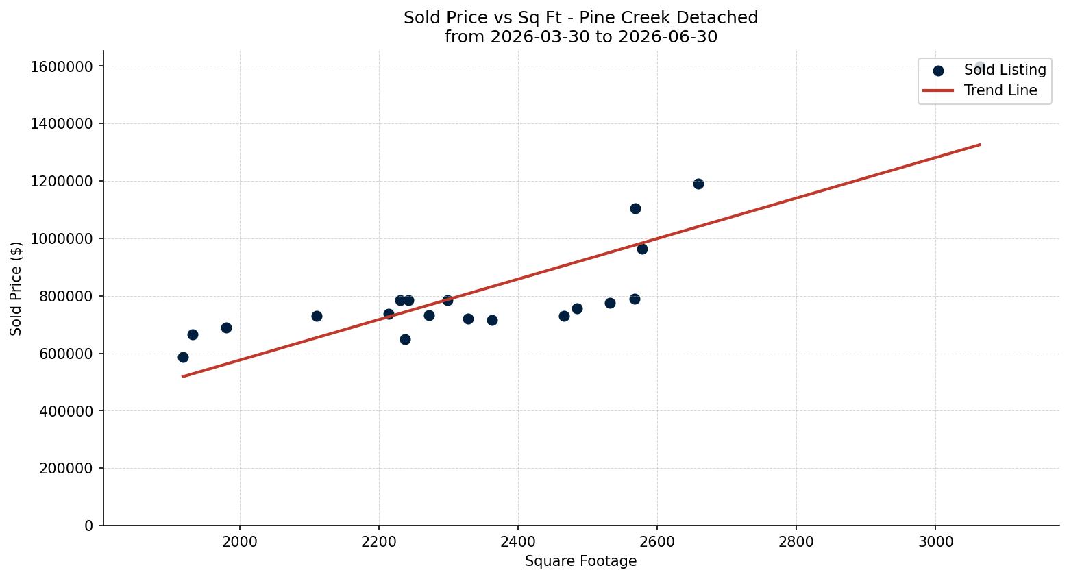 Pine Creek Detached Price vs. Square Footage – last 3 months