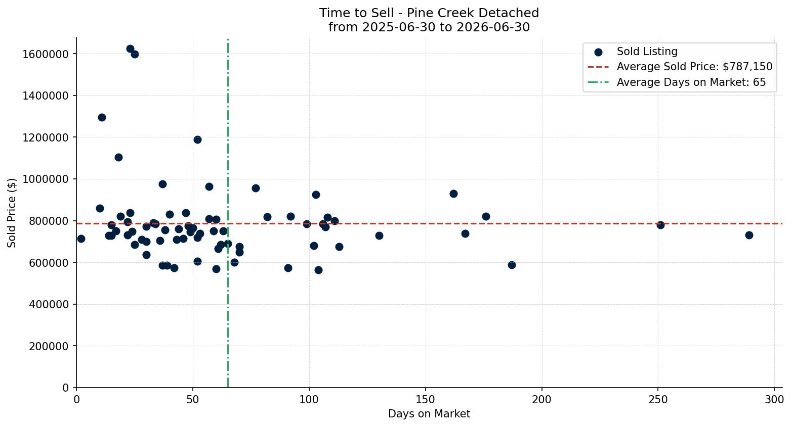 Pine Creek Detached Time to Sell from 2025-06-30 to 2026-06-30