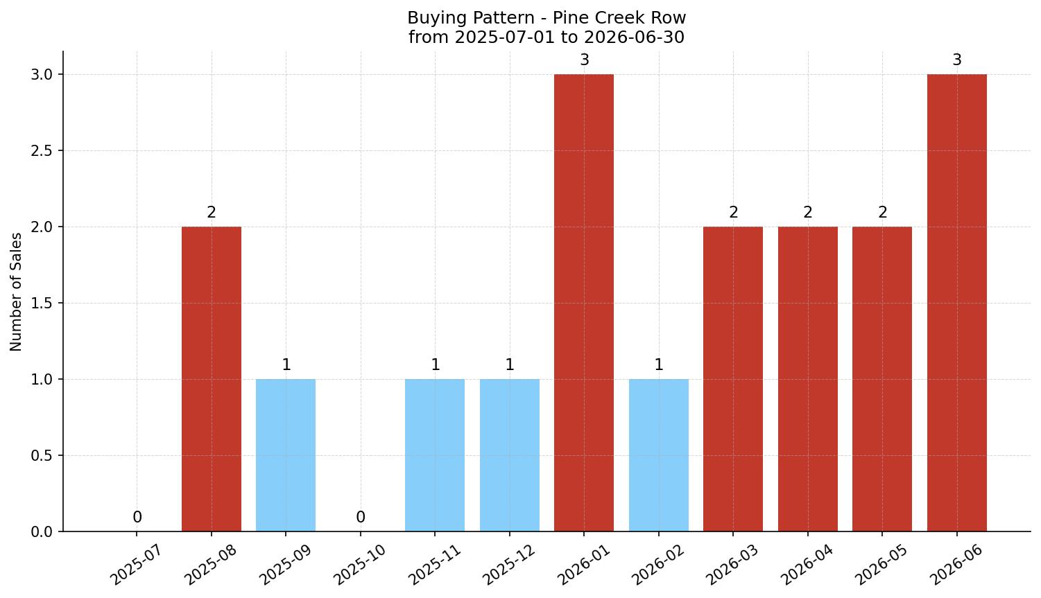 Pine Creek Row/Townhouse Buying Pattern – last 12 months