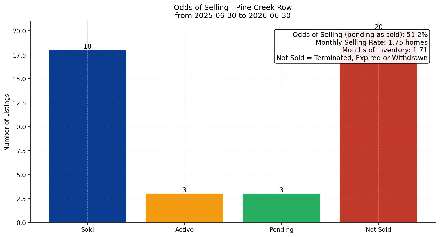 Pine Creek Row/Townhouse Odds of Selling – last 12 months