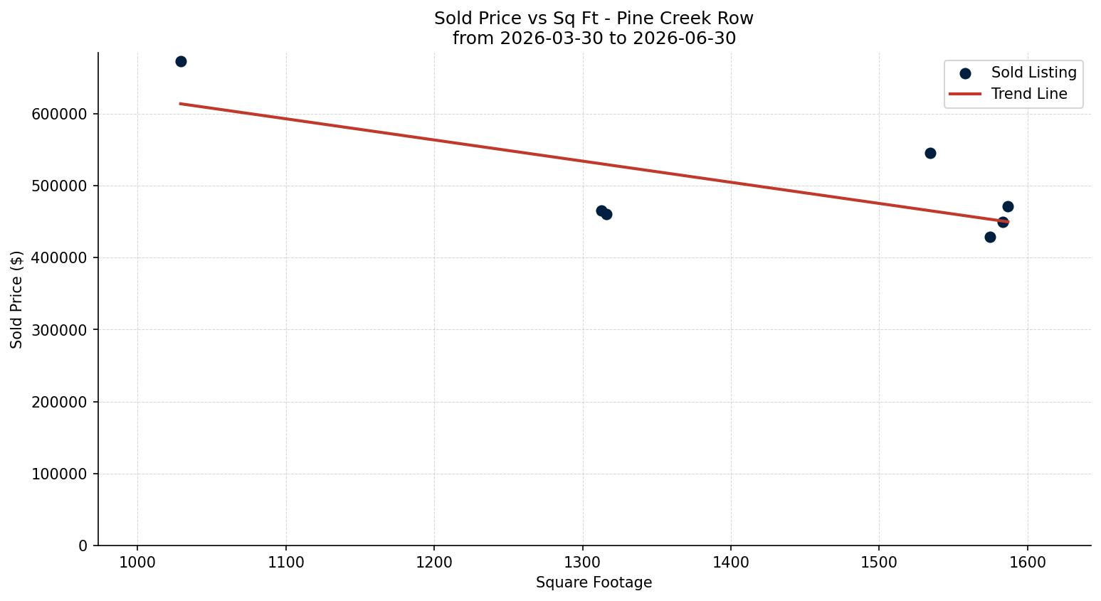 Pine Creek Row/Townhouse Price vs. Square Footage – last 3 months