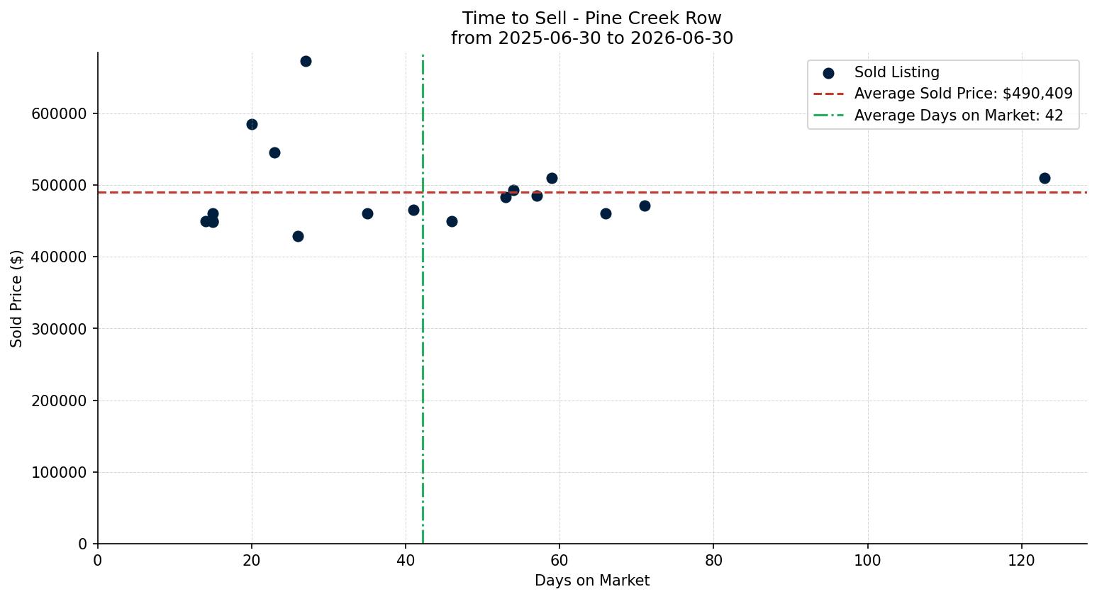 Pine Creek Row/Townhouse Time to Sell from 2025-06-30 to 2026-06-30