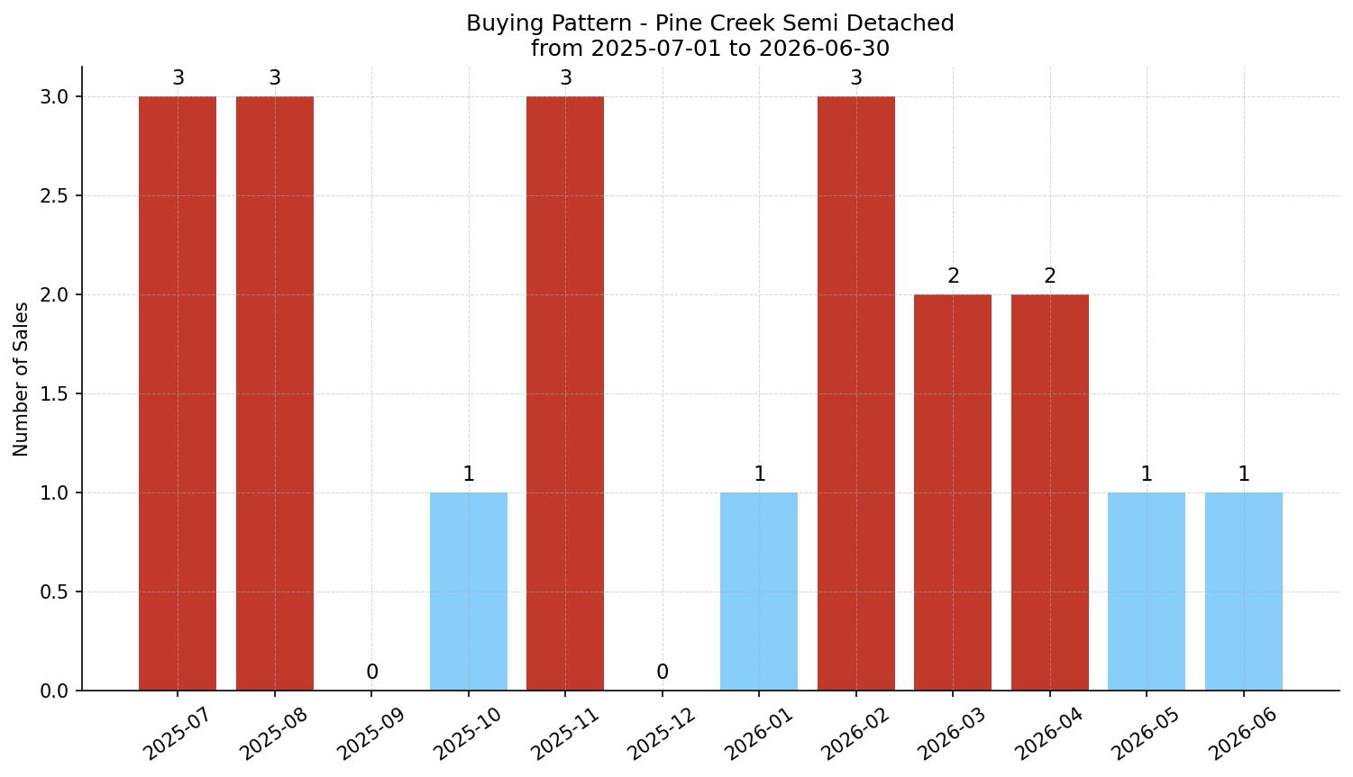 Pine Creek Semi Detached (Half Duplex) Buying Pattern – last 12 months