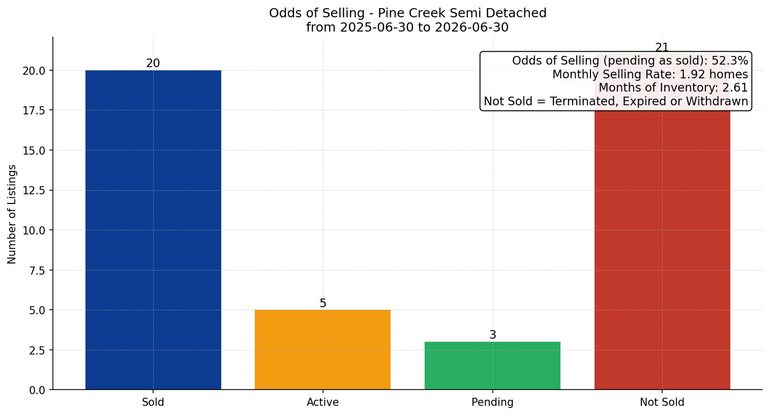 Pine Creek Semi Detached (Half Duplex) Odds of Selling – last 12 months