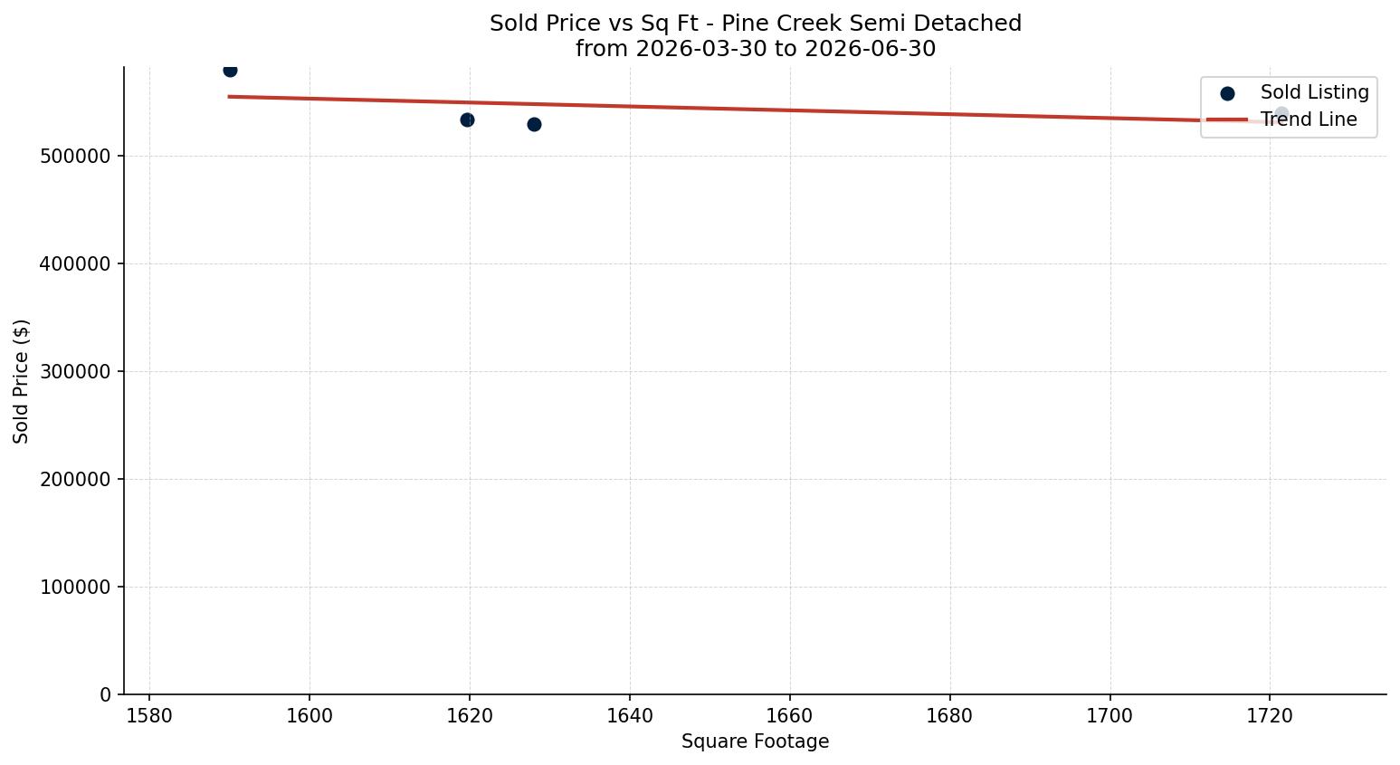 Pine Creek Semi Detached (Half Duplex) Price vs. Square Footage – last 3 months