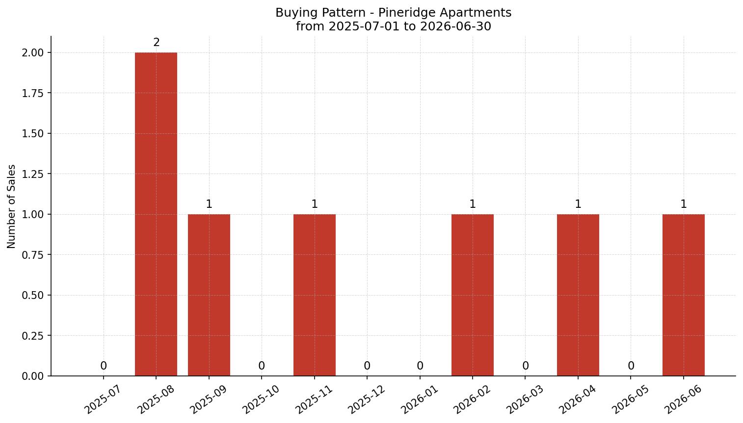 Pineridge Apartment Buying Pattern – last 12 months