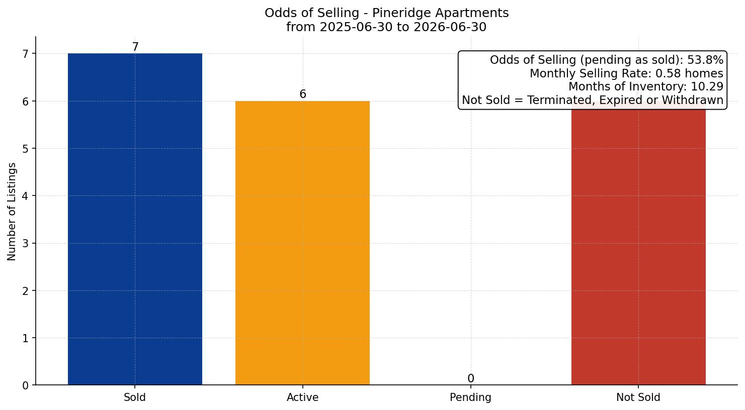 Pineridge Apartment Odds of Selling – last 12 months