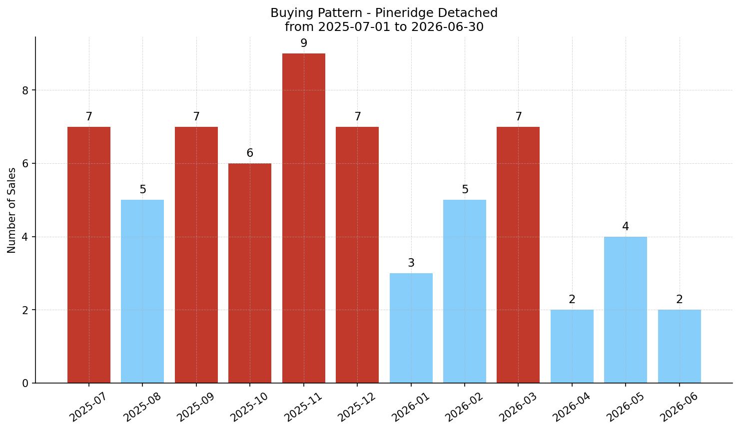 Pineridge Detached Buying Pattern – last 12 months