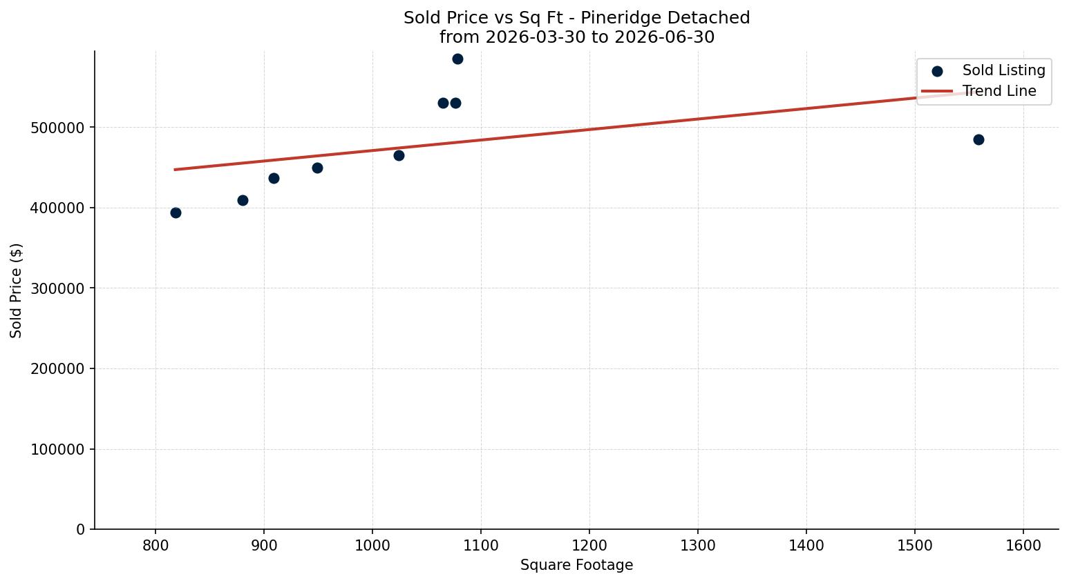 Pineridge Detached Price vs. Square Footage – last 3 months