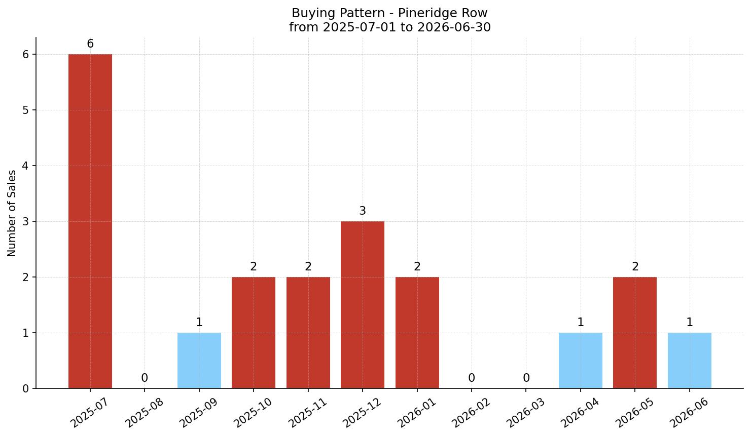 Pineridge Row/Townhouse Buying Pattern – last 12 months